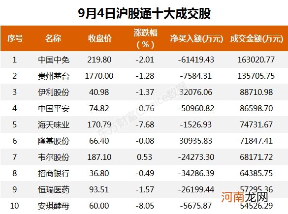 A股资金面日报：外资连卖五天 北向资金本周净卖出222.61亿！谁在做空？