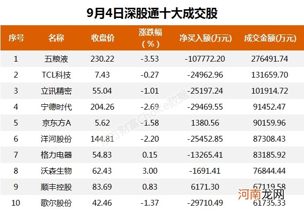 A股资金面日报：外资连卖五天 北向资金本周净卖出222.61亿！谁在做空？