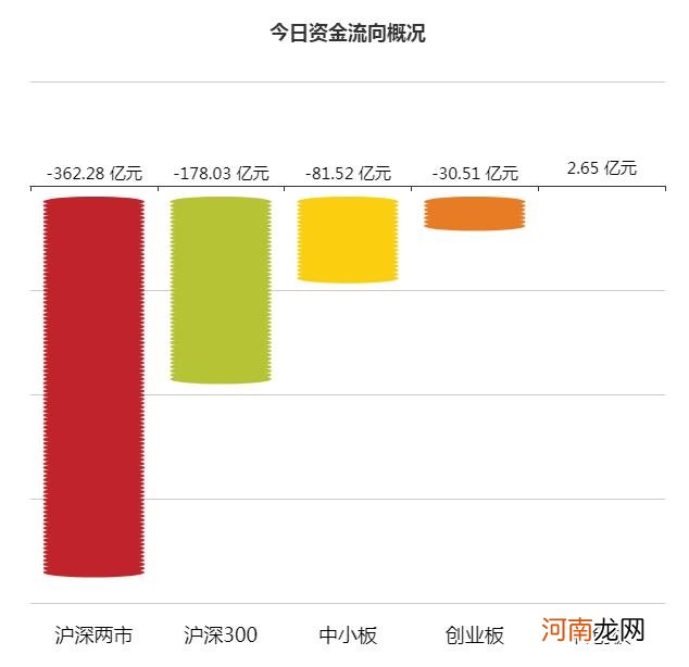 A股资金面日报：外资连卖五天 北向资金本周净卖出222.61亿！谁在做空？