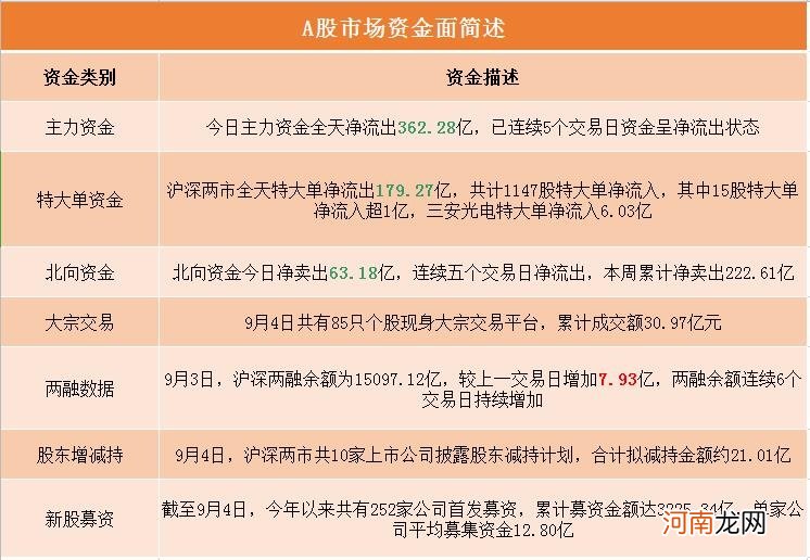 A股资金面日报：外资连卖五天 北向资金本周净卖出222.61亿！谁在做空？