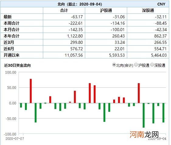 A股资金面日报：外资连卖五天 北向资金本周净卖出222.61亿！谁在做空？