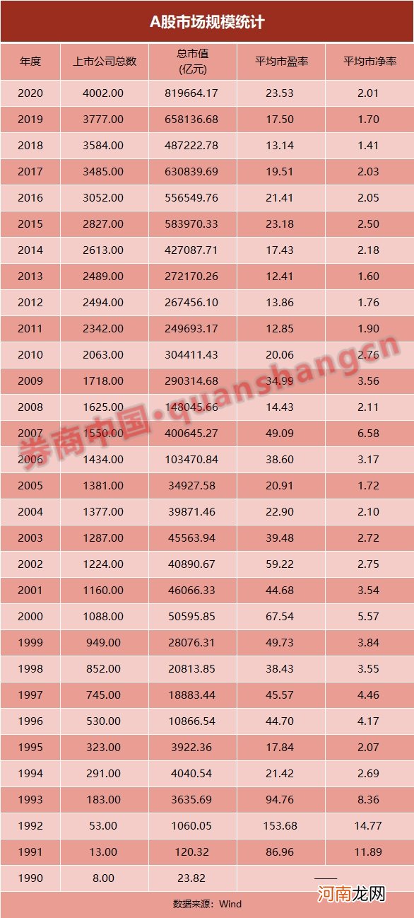 上市公司突破4000家 30年市值暴增3.4万倍！A股扩容加速 未来10年或至10000家