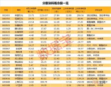 供不应求+核心原料短缺 分散染料掀起涨价潮 行业龙头市盈率不足10倍