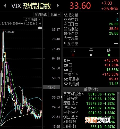 扛不住了？消费股恐高集体“趴下” 科技股逆势崛起