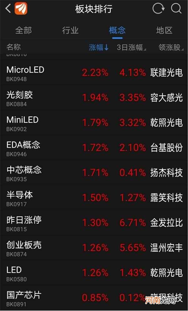 扛不住了？消费股恐高集体“趴下” 科技股逆势崛起