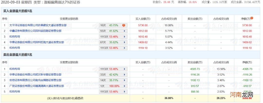 太疯狂！一看要和红牛合作 立马拉两涨停！紧急澄清：不是那个“红牛”！