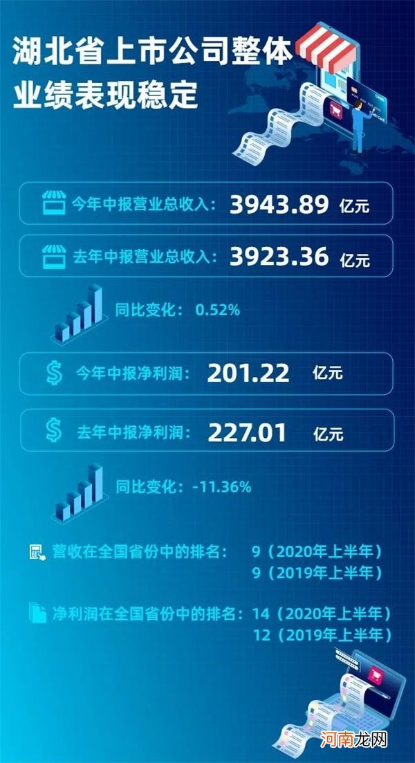 疫情大考A股交卷：半年少赚4000亿 但8成公司在盈利 这些板块最具韧性