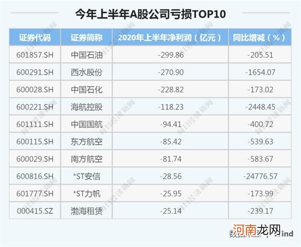 疫情大考A股交卷：半年少赚4000亿 但8成公司在盈利 这些板块最具韧性