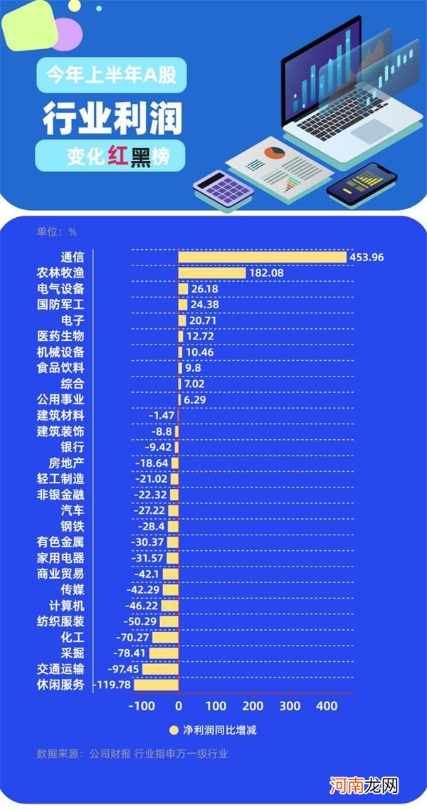 疫情大考A股交卷：半年少赚4000亿 但8成公司在盈利 这些板块最具韧性