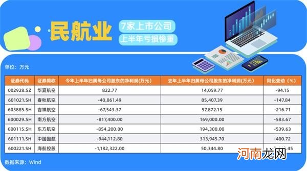 疫情大考A股交卷：半年少赚4000亿 但8成公司在盈利 这些板块最具韧性