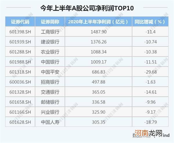 疫情大考A股交卷：半年少赚4000亿 但8成公司在盈利 这些板块最具韧性