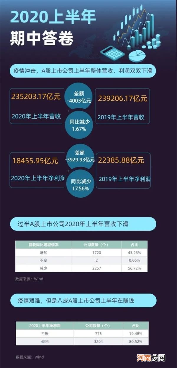 疫情大考A股交卷：半年少赚4000亿 但8成公司在盈利 这些板块最具韧性