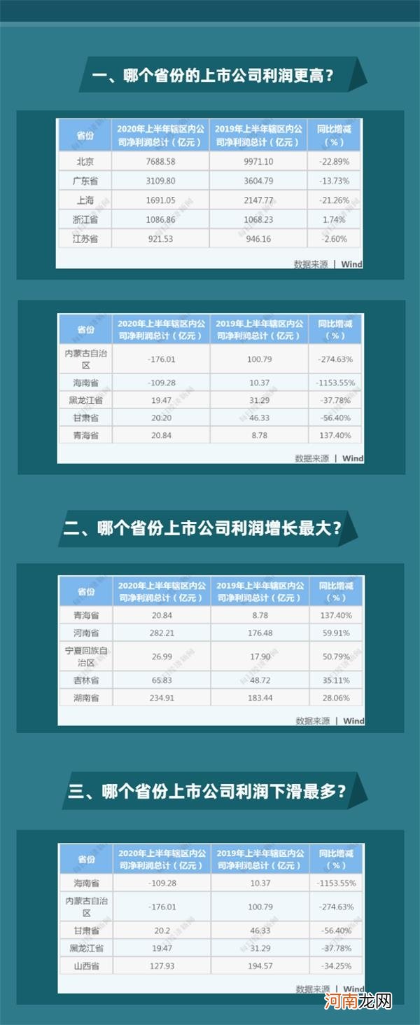 疫情大考A股交卷：半年少赚4000亿 但8成公司在盈利 这些板块最具韧性