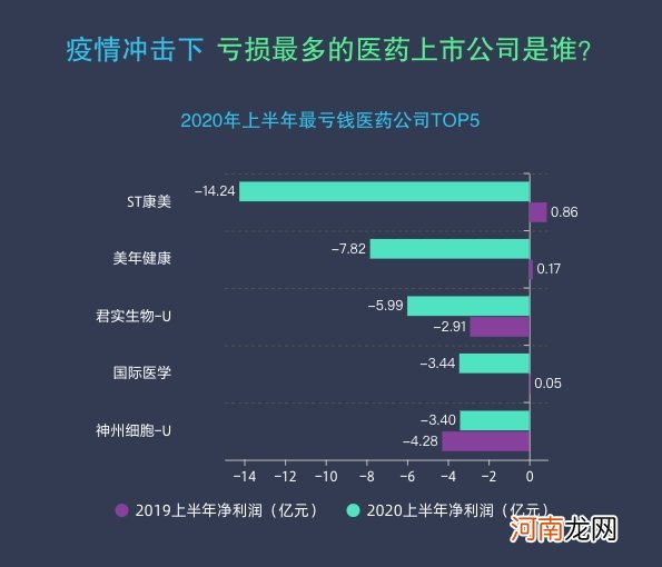 疫情大考A股交卷：半年少赚4000亿 但8成公司在盈利 这些板块最具韧性