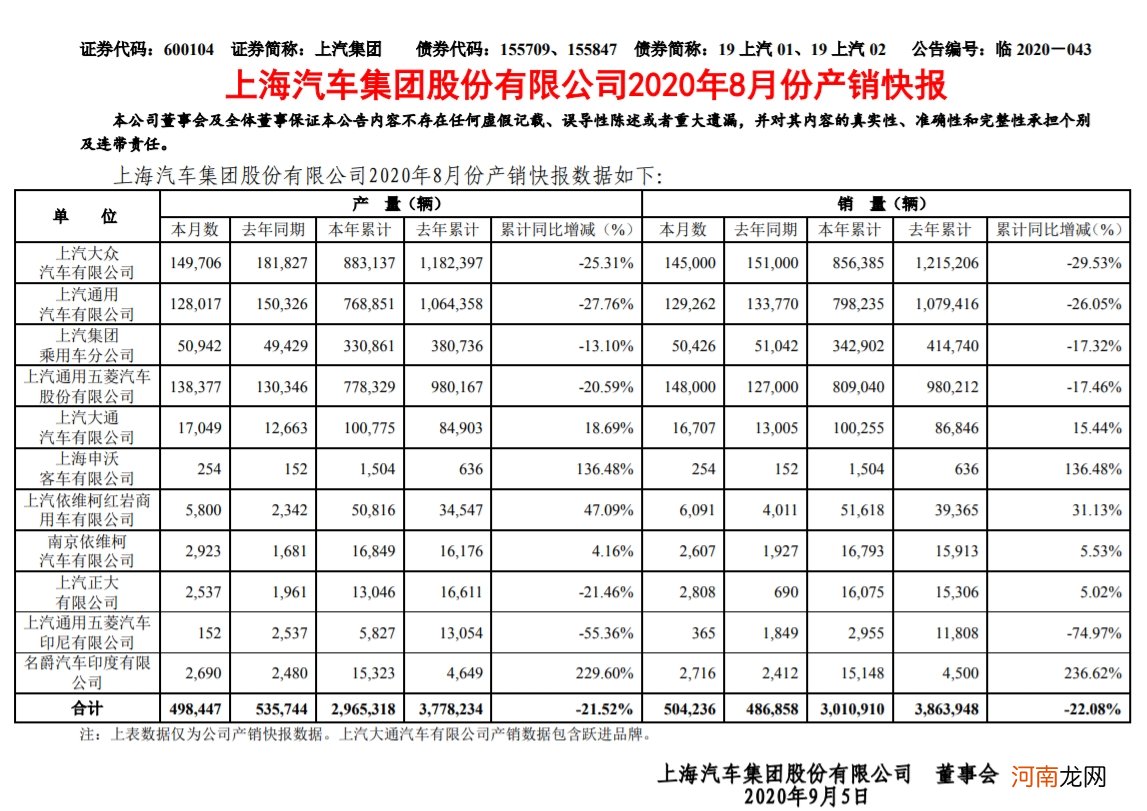 上汽集团：8月份销量50.42万辆 同比增3.57%