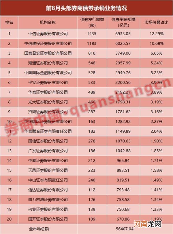 前8月债券承销达5.6万亿 13家券商业务均超千亿！发债还能保持高位？