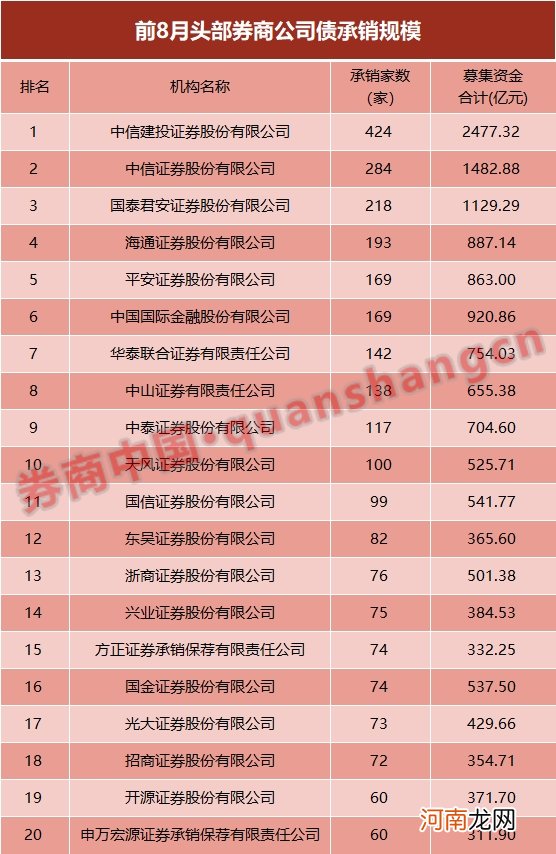 前8月债券承销达5.6万亿 13家券商业务均超千亿！发债还能保持高位？