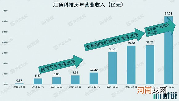 股价腰斩、业绩下滑 汇顶科技触顶了？