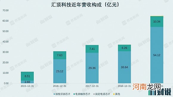 股价腰斩、业绩下滑 汇顶科技触顶了？