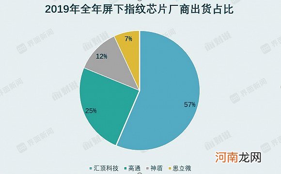 股价腰斩、业绩下滑 汇顶科技触顶了？