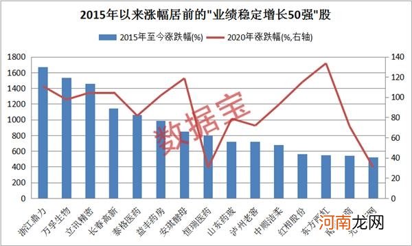 太稀缺！最牛股5年16倍 净利连增5年的股票名单来了