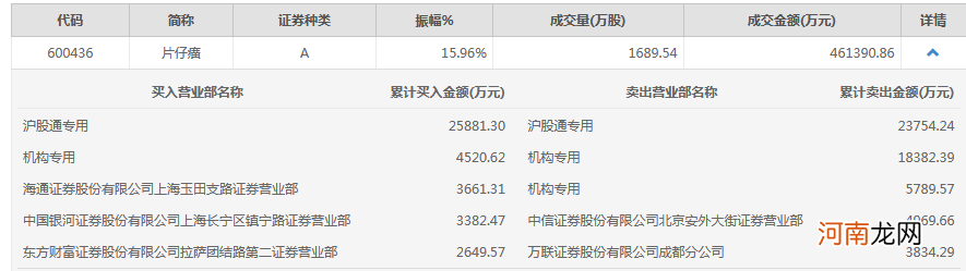 龙虎榜：片仔癀冲高回落 两机构席位卖出2.4亿元