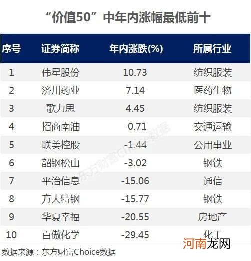 快看！A股最新“价值50”名单来了