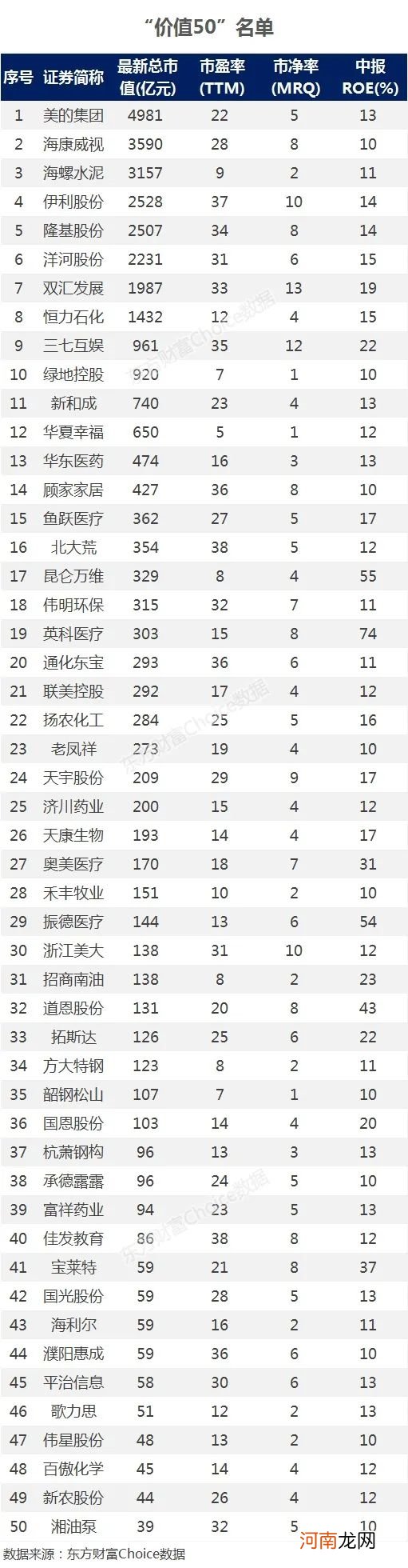 快看！A股最新“价值50”名单来了