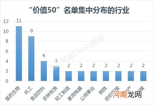 快看！A股最新“价值50”名单来了