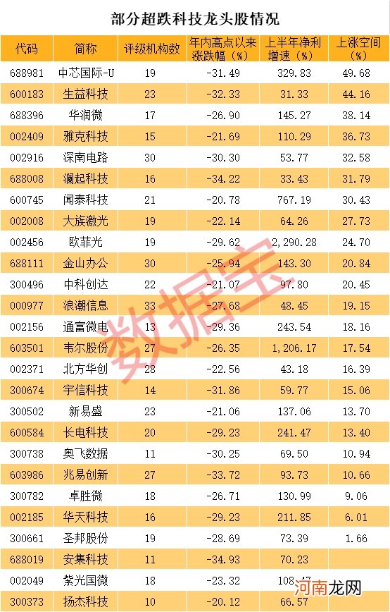 千亿芯片龙头逼近涨停 超跌高增长科技龙头名单来了