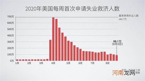 改变计算方式 美国上周首申失业金人数为88.1万