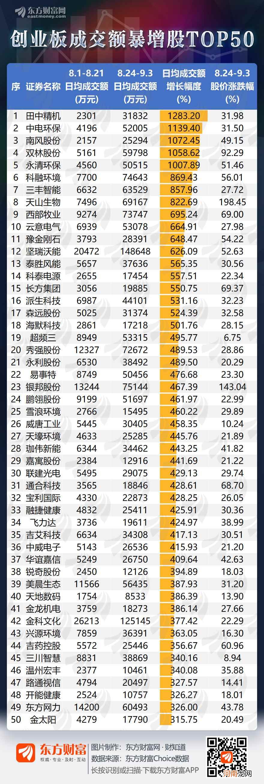 图说：创业板成交额比重连续两日超30% 5股暴增10倍