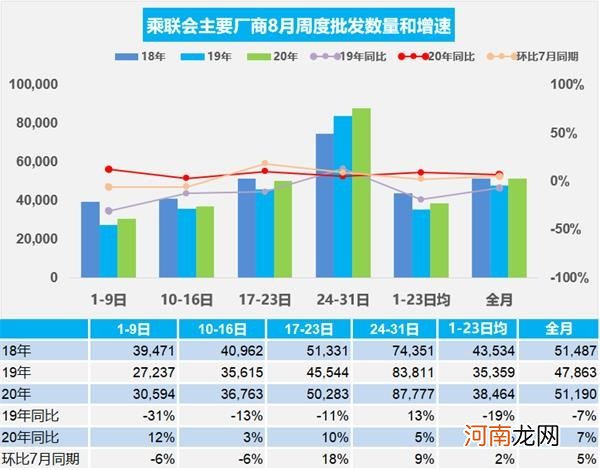 乘联会：8月乘用车主要厂商零售销量同比增长10%