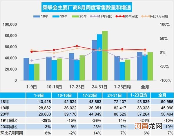 乘联会：8月乘用车主要厂商零售销量同比增长10%