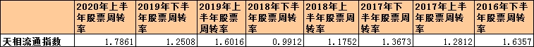 半年手中股票换两遍 机构操盘风格为何像小散？