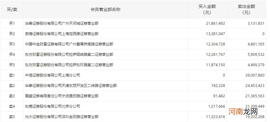 龙虎榜：天山生物9连板 中信证券上海分公司今日卖出3900万元