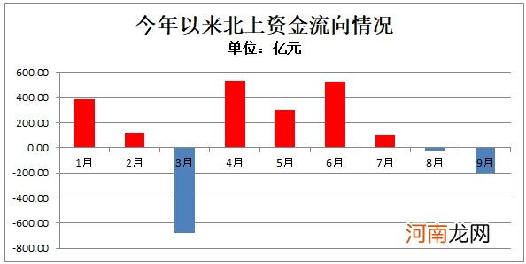 A股资金面日报：北向资金终结连续六日净流出态势 年内合计净买入超1000亿