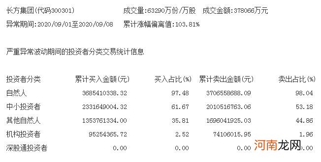 深交所：长方集团涨幅严重异常期间 机构投资者买入占比2.52%