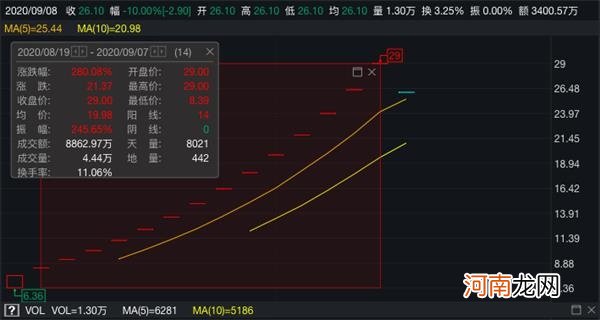 夺路而逃！一则大消息 15连板大牛股巨量一字跌停！发生了什么