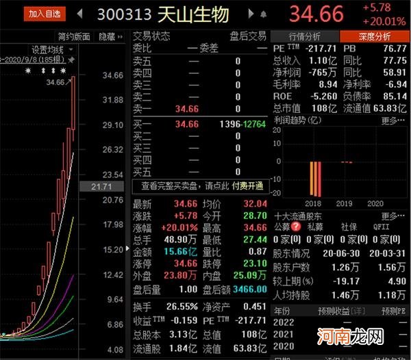 天山生物股价再度涨停 12个交易日涨幅近500%