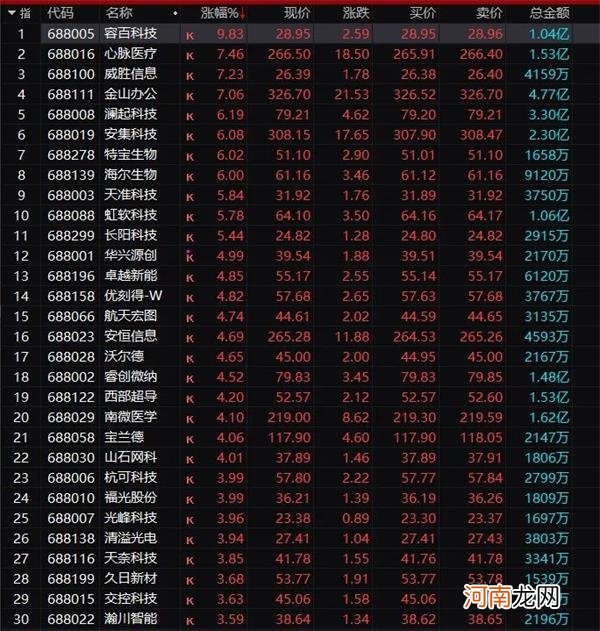 名单  发生了什么？科创板突然狂拉4.6% 增量资金要狂买？这些股“嗨了”