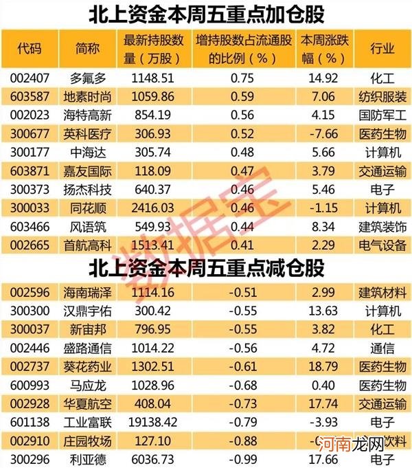 北上资金连续5天净卖出！这些股意外获北上资金偷偷加仓 名单看这里