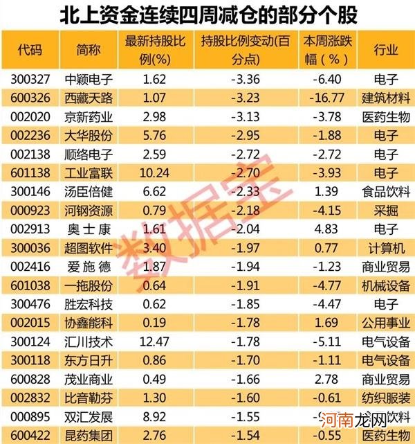 北上资金连续5天净卖出！这些股意外获北上资金偷偷加仓 名单看这里