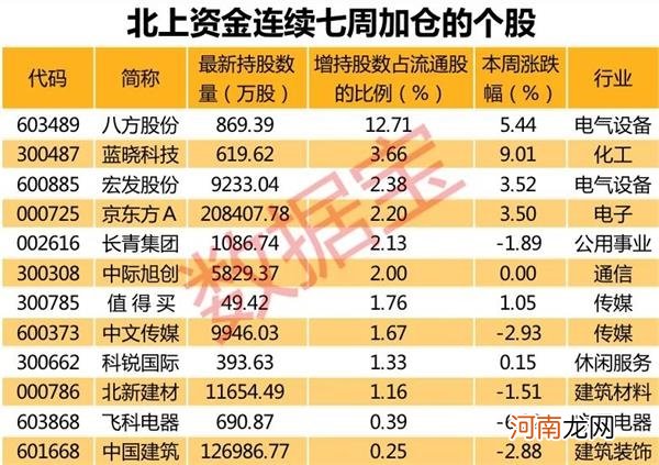 北上资金连续5天净卖出！这些股意外获北上资金偷偷加仓 名单看这里