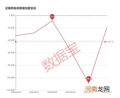 两融余额创近14个月最长连降纪录 近七成标的遭减持 24股获逆市加仓