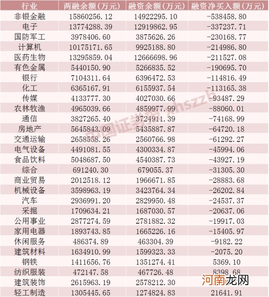 融资客连续7日减仓后 科创板一度大涨4.6% 创业板市值半日增长2740亿！