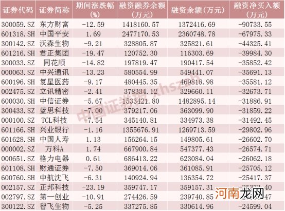融资客连续7日减仓后 科创板一度大涨4.6% 创业板市值半日增长2740亿！