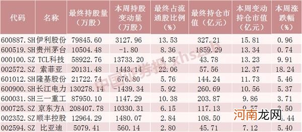 资金大分岐！北向资金减仓超220亿 杠杆资金加仓超200亿 重点买了这些股