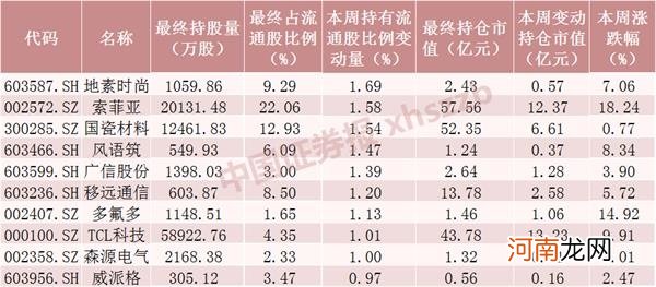 资金大分岐！北向资金减仓超220亿 杠杆资金加仓超200亿 重点买了这些股