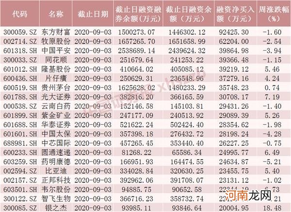 资金大分岐！北向资金减仓超220亿 杠杆资金加仓超200亿 重点买了这些股